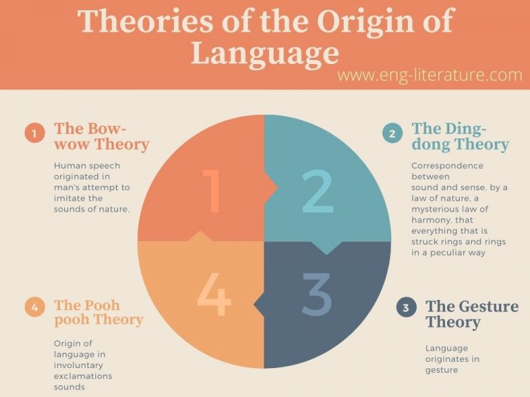research the origin of language