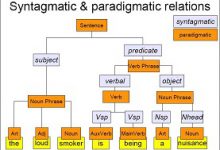 syntagmatic and paradigmatic Relationship
