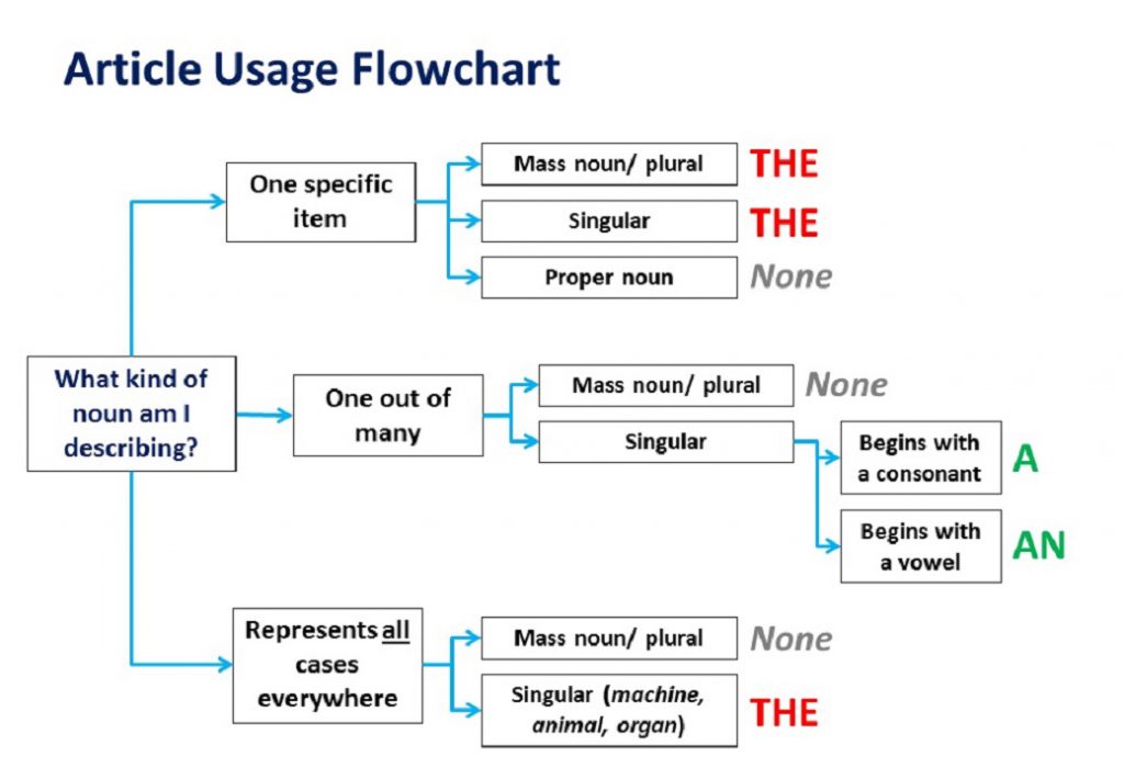 Articles in English