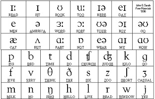 Phonetic Transcription/symbols and transcriptions/Importance