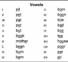 Vowel sounds symbols and examples