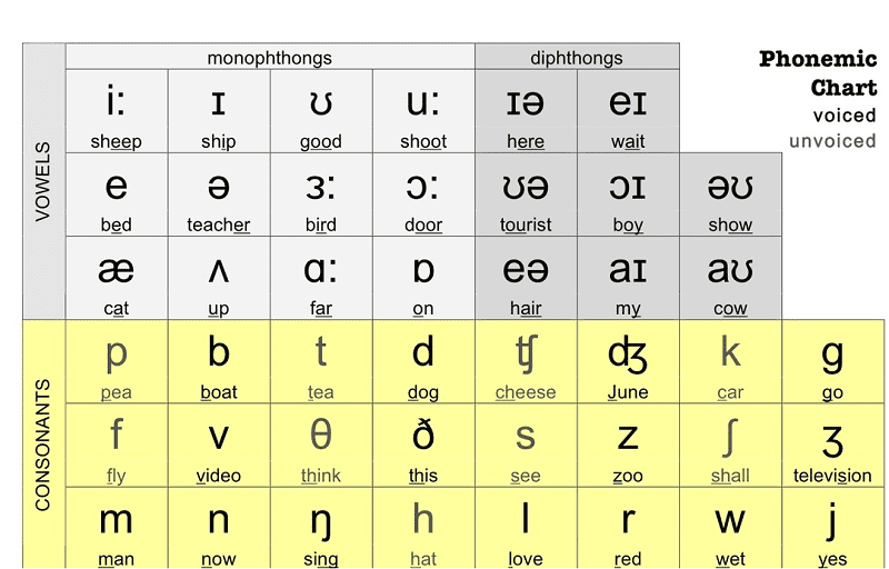 Sound-letter correlations in English with description - EngloPedia