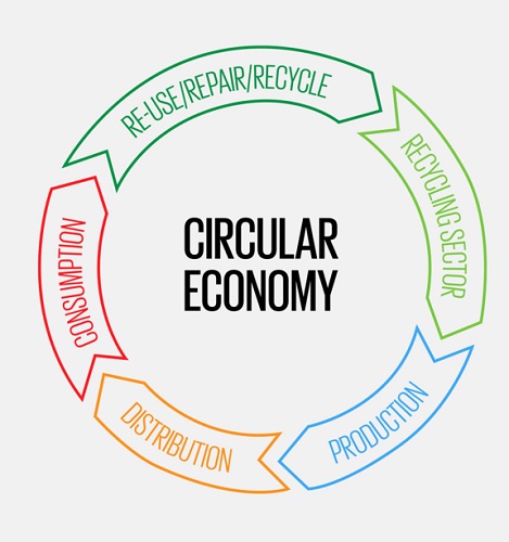 What is Circular Economy purpose key features and Benefits