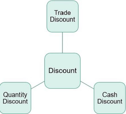 Discount Contract Definition How Works Types Examples - Englopedia