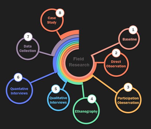 what-is-field-research-methods-steps-to-conduct-advantages