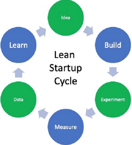 Principles of lean startup origin its characteristics and advantages