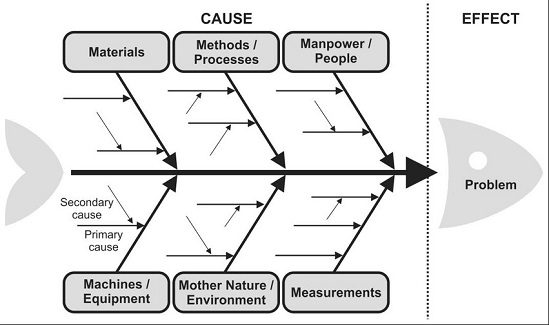 Ishikawa diagram example/origin/how to make/steps for building