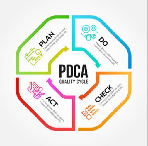 PDCA definition Steps of cycle benefits relationship 5W2H & PDCA