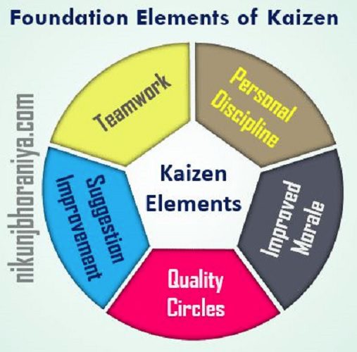 What is Kaizen/origin/purpose/advantages/example/5s/priorities
