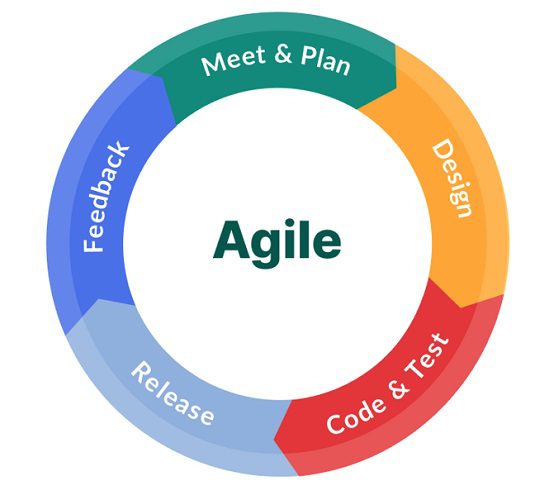 What is agile development origin Benefits 4 values 12 principles