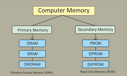 Main memory of computer components types and functions