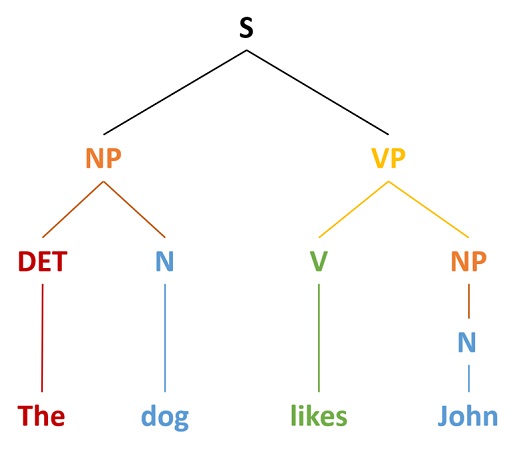 Syntactic Structures Formal Units Unit Fittings And Delimitation