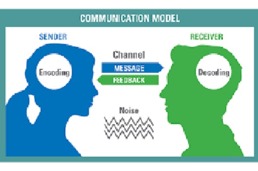 What are the elements of Communication with examples